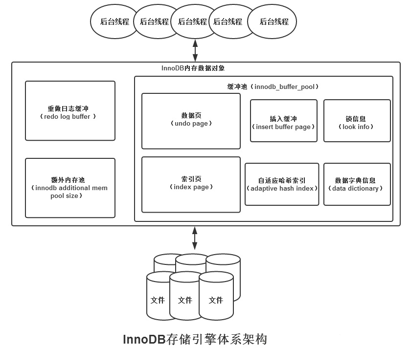 Innodb体系结构