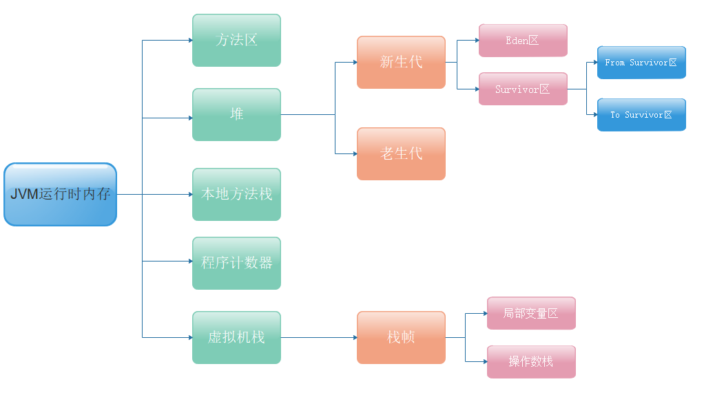 Java堆