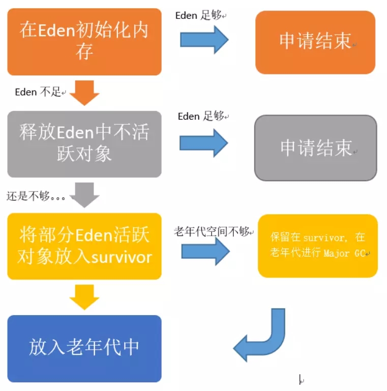 GC流程