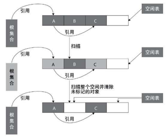 标记清除算法