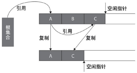 复制算法