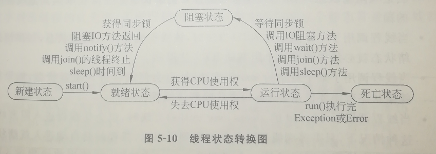 线程的生命周期