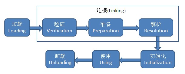 类加载过程
