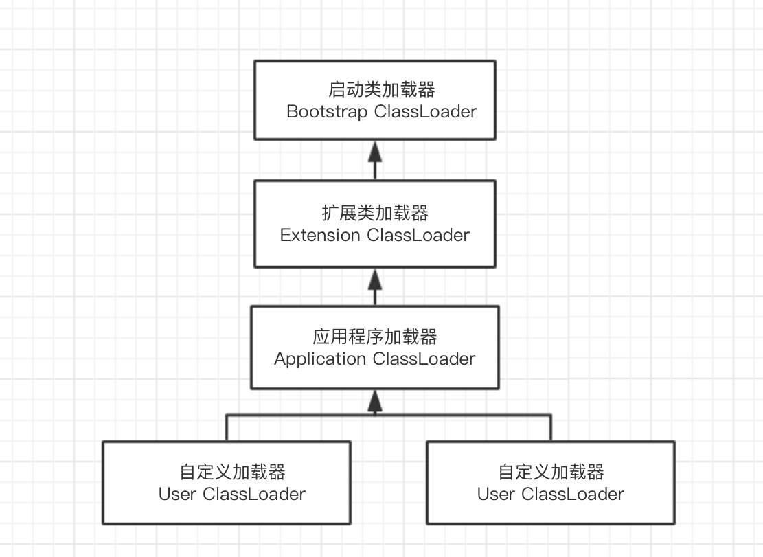 双亲委派模型