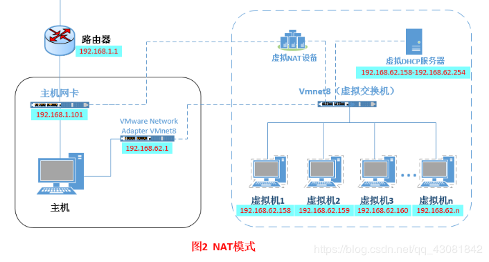 NAT地址转换模式