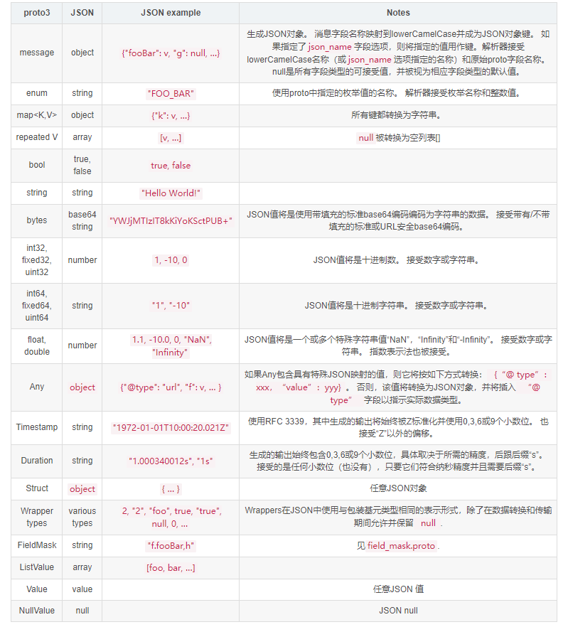 JSON映射