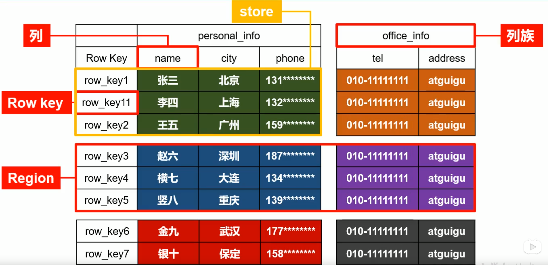 HBase数据模型1
