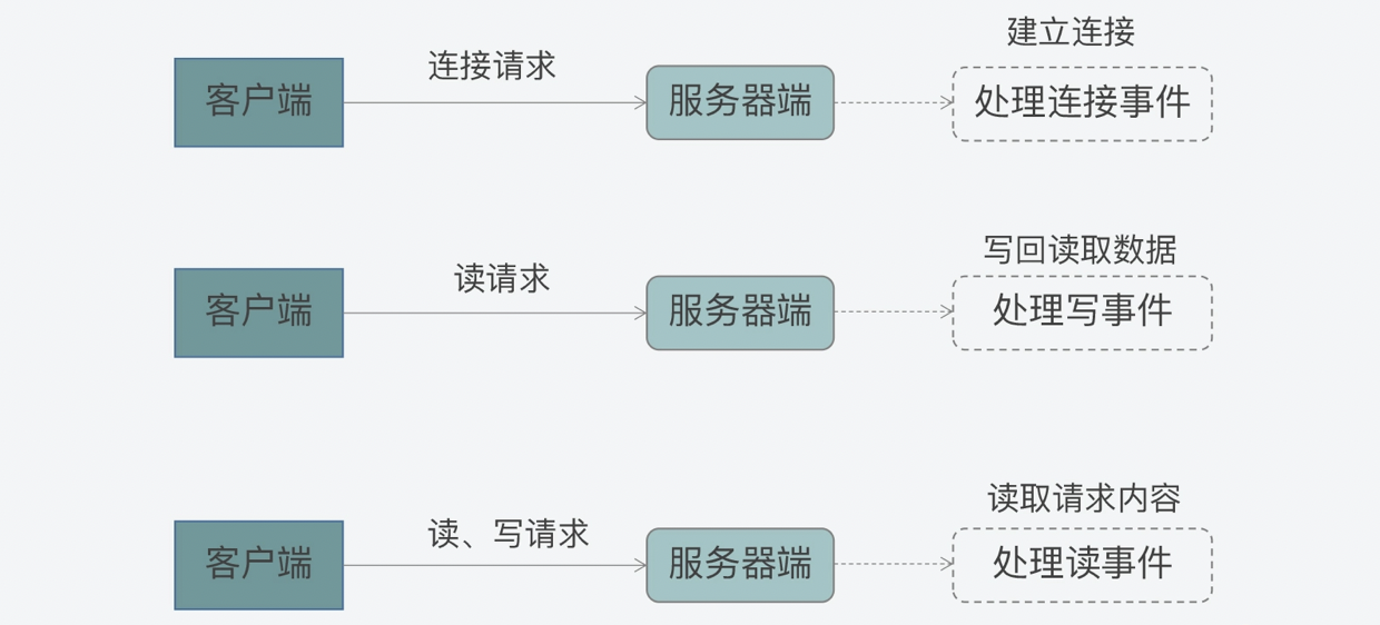三种事件