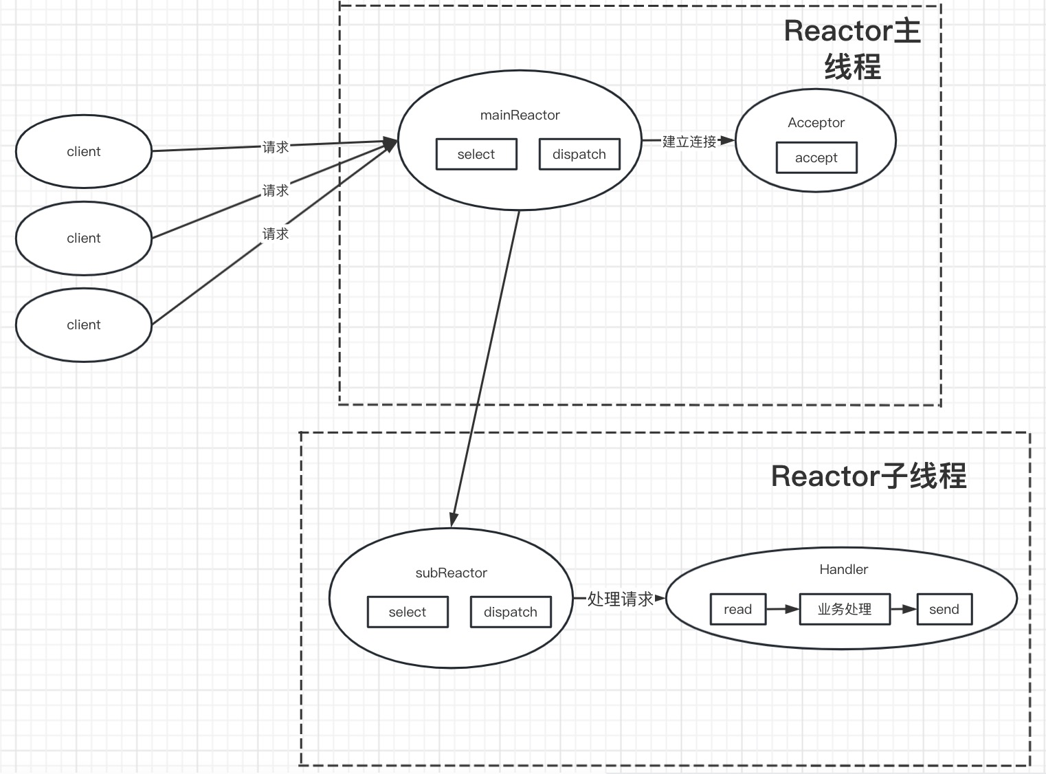多Reactor多线程、进程