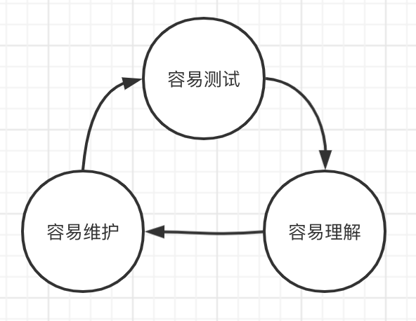 容易测试