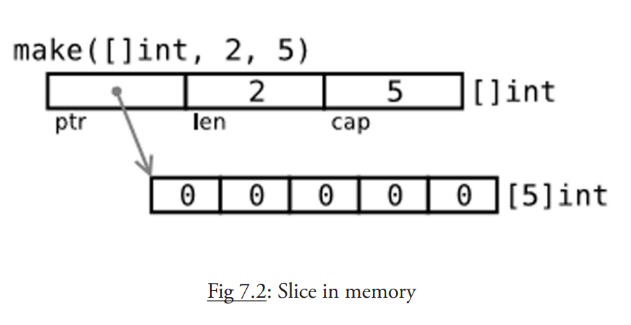 make方法生成的切片的内存结构