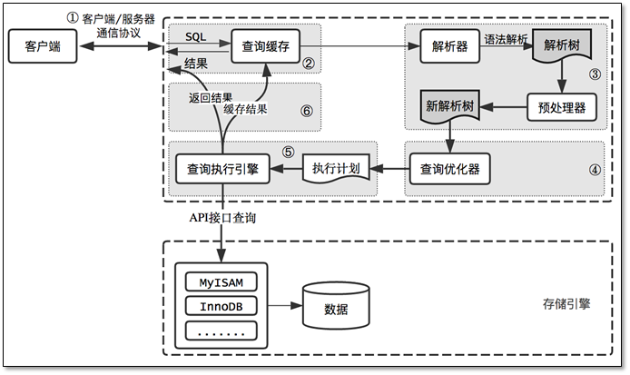 sql执行过程