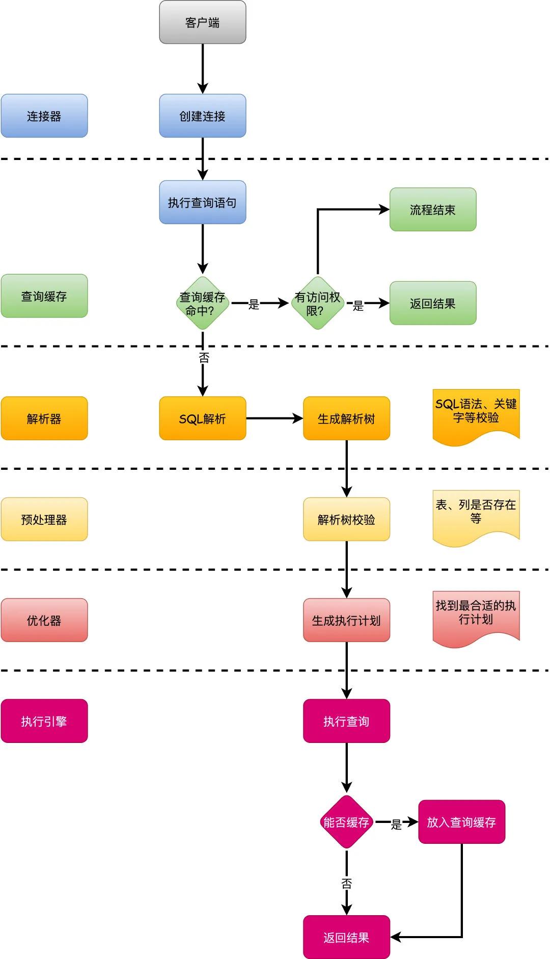 sql执行过程