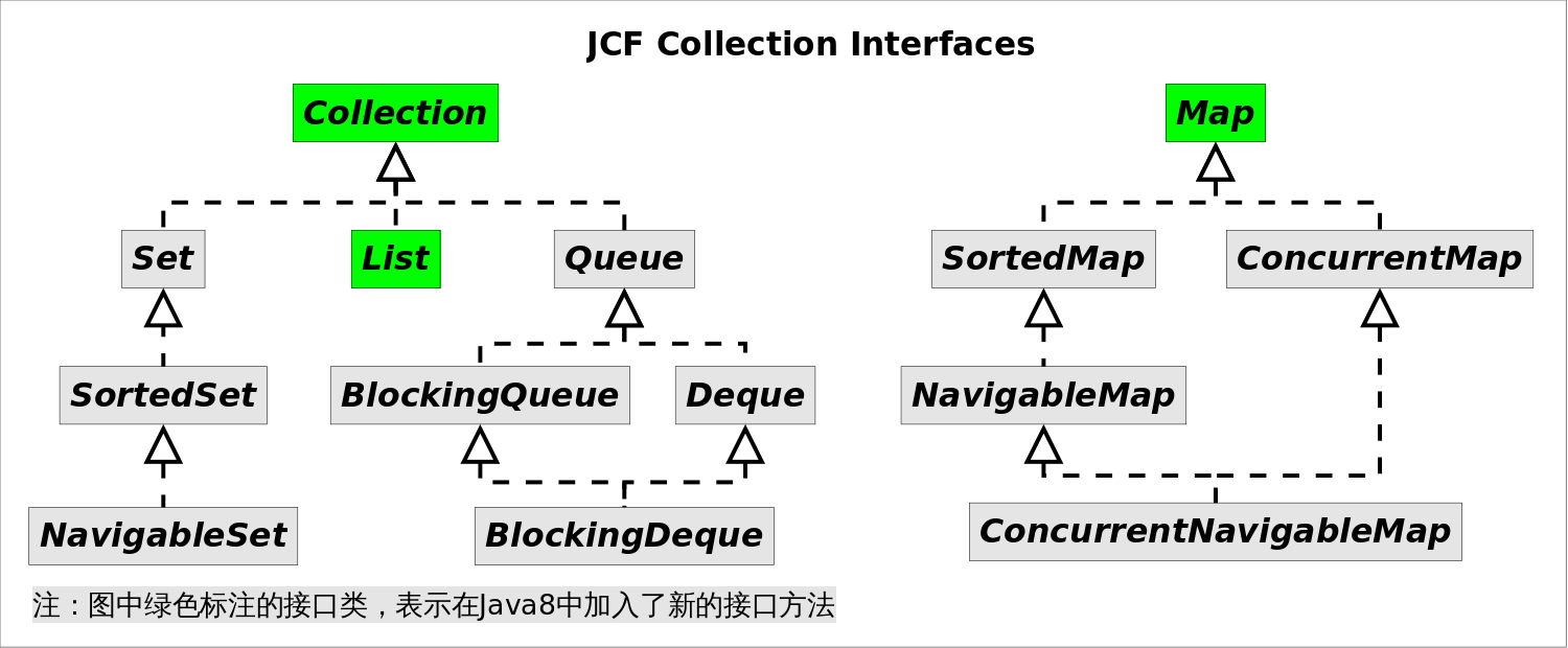 Java集合框架的接口继承结构