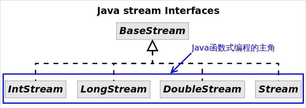 Java集合框架的接口继承结构