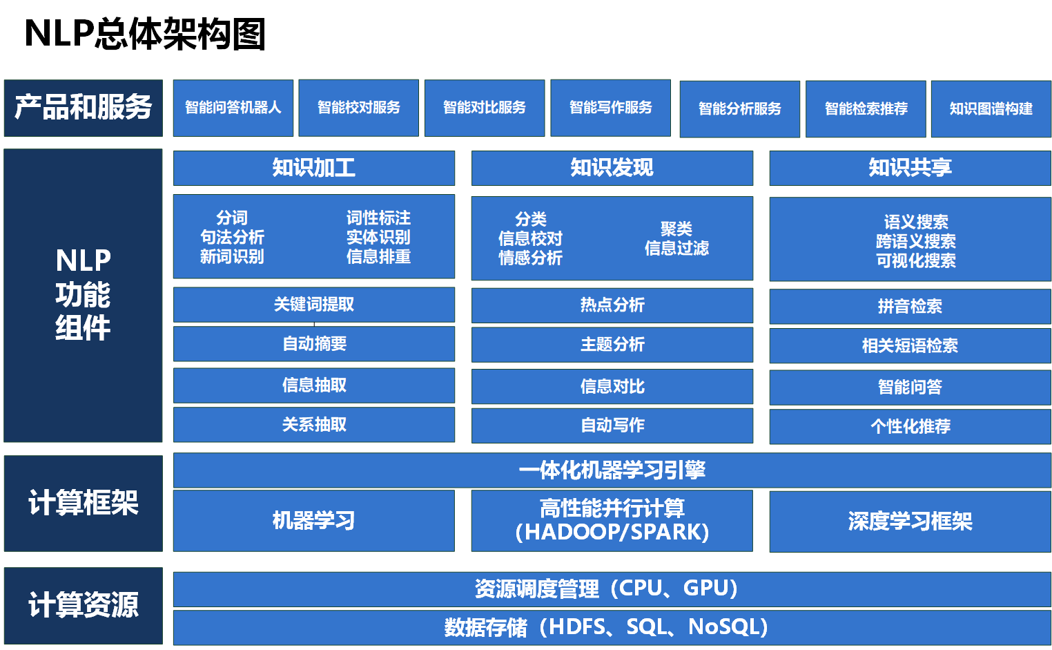 NLP总体架构图