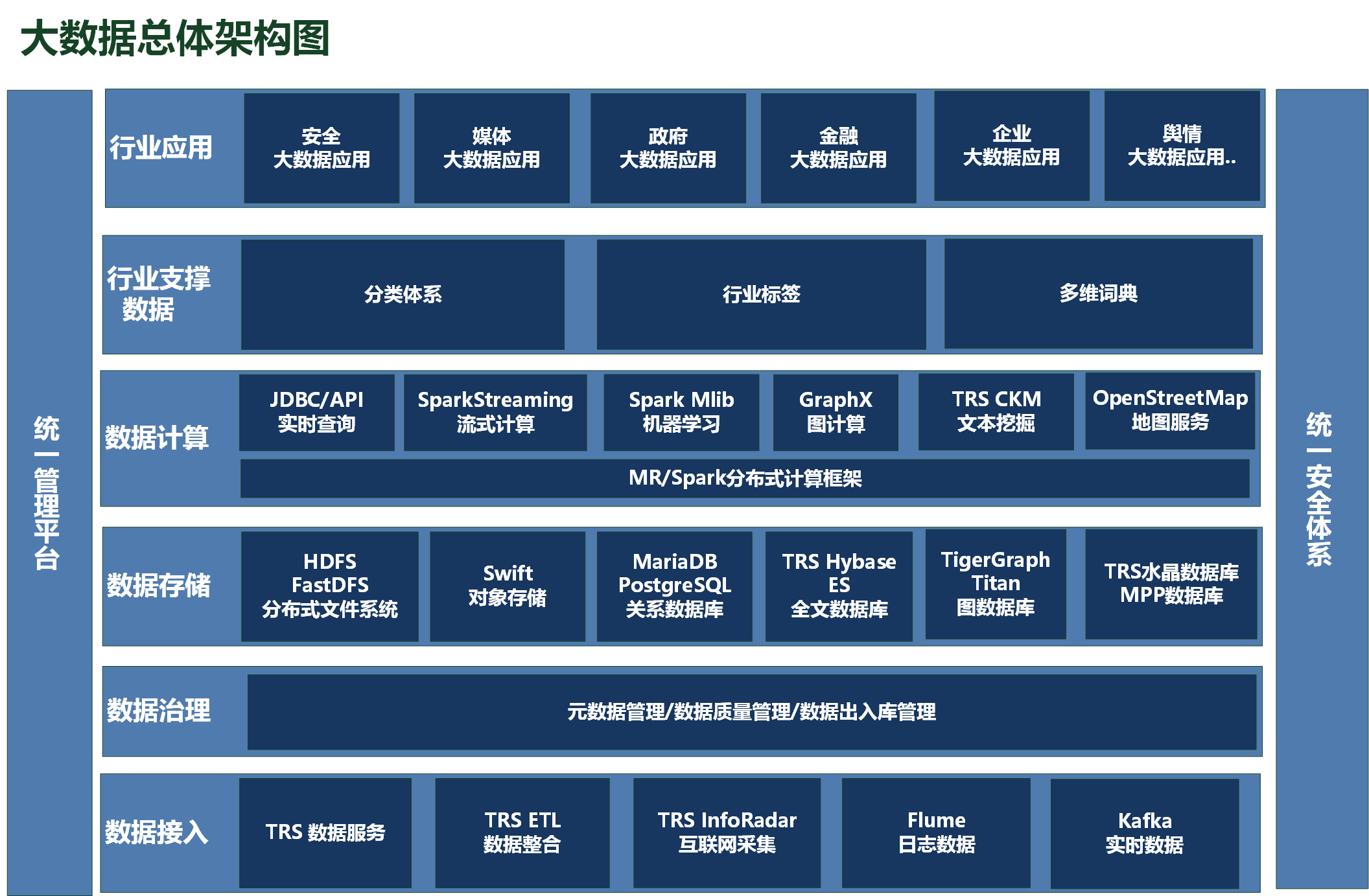 大数据总体架构图